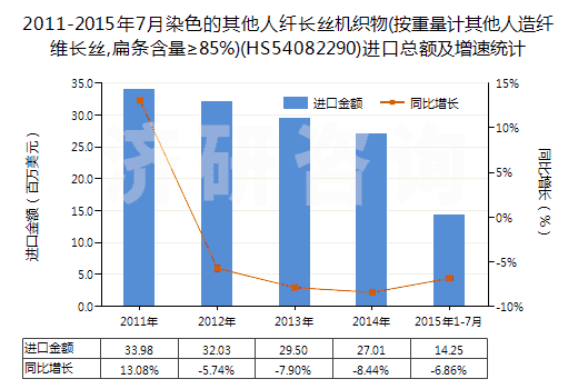 2011-2015年7月染色的其他人纖長絲機織物(按重量計其他人造纖維長絲,扁條含量≥85%)(HS54082290)進口總額及增速統(tǒng)計